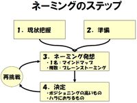 よいネーミングのための４ステップ