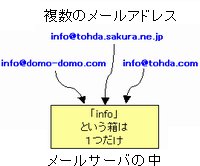 ドメイン名を複数使えるメール活用法、さくらインターネットは複数のドメイン名を同じように表示するという特徴がある