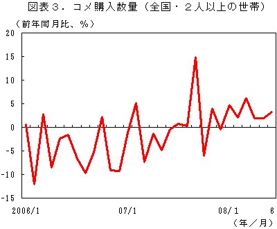 物価高の中で割安感から伸びる米