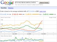 Googletrends