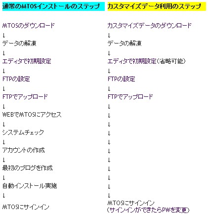 MTOSのインストールステップ