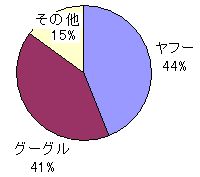 Yahoogoogle