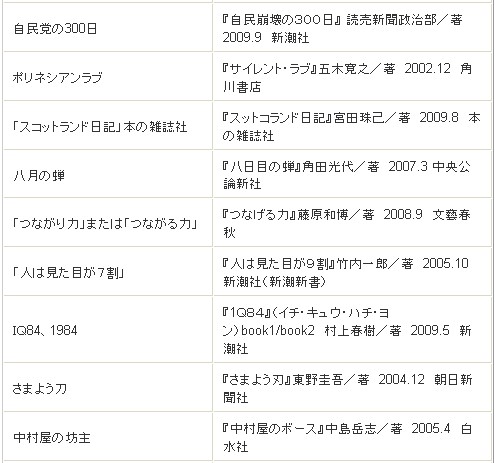 福井県立図書館の覚え間違いタイトル
