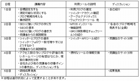 ブログ道場５回の内容