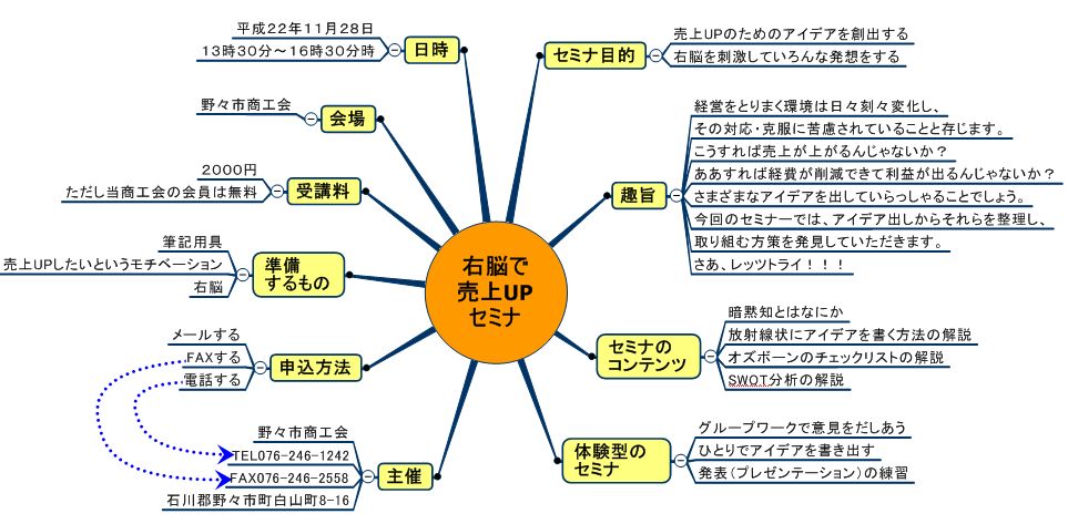 右脳を活用して売上アップセミナー