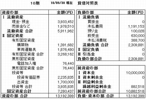 2010年の貸借対照表