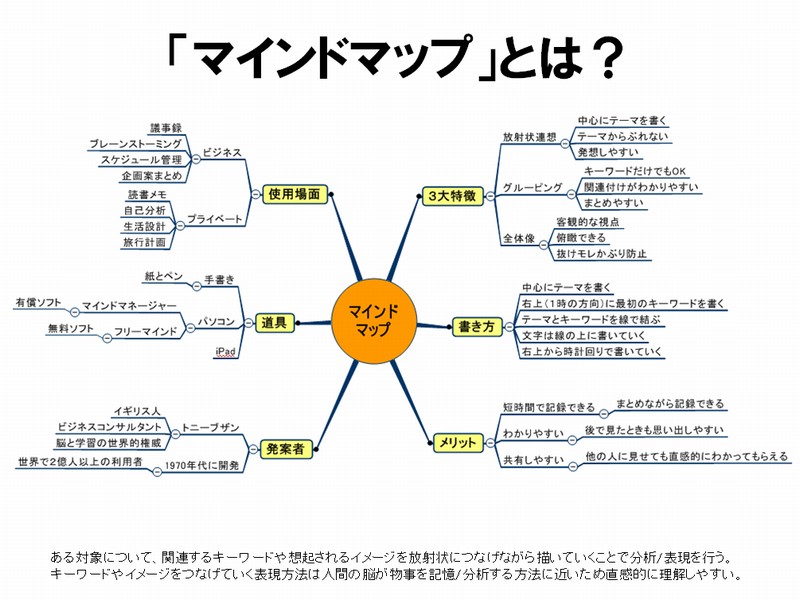 マインドマップとは真ん中から放射線状に文字を書くアイデアツール