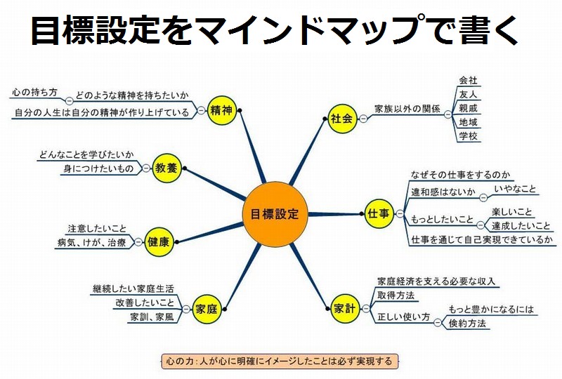 目標設定をマインドマップで書いてみる1