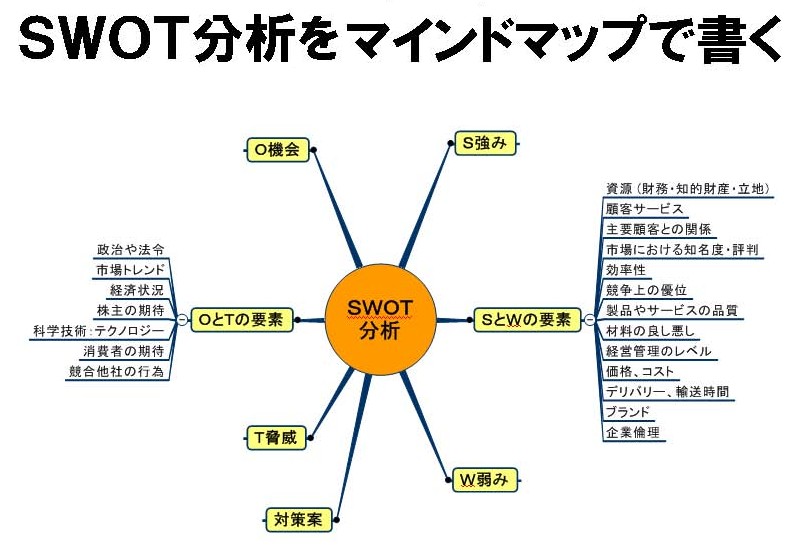 SWOT分析をマインドマップで書いてみる