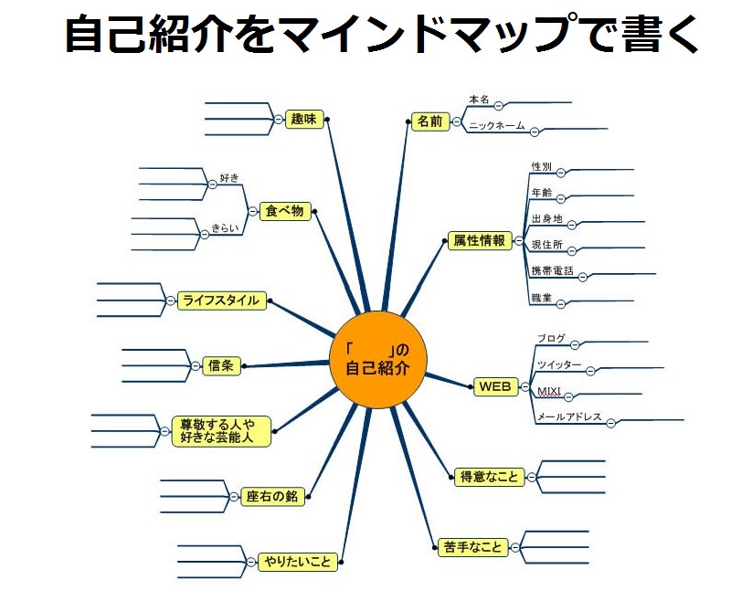 自己紹介をマインドマップで書いてみる