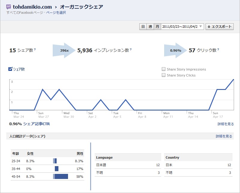 Facebookインサイト分析