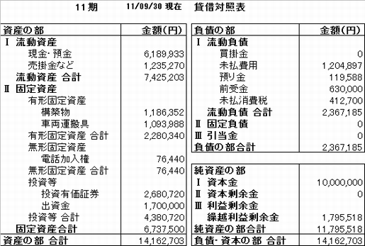 2011年９月の貸借対照表