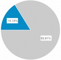 not providedが１６％以上