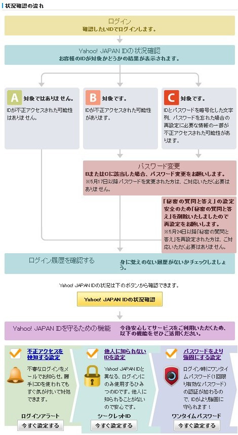ヤフーID流出の状況確認の流れを説明するページ