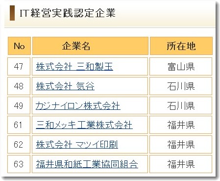 中小企業IT経営力大賞2013 北陸三県の受賞企業