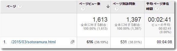 午前だけで600以上のアクセス