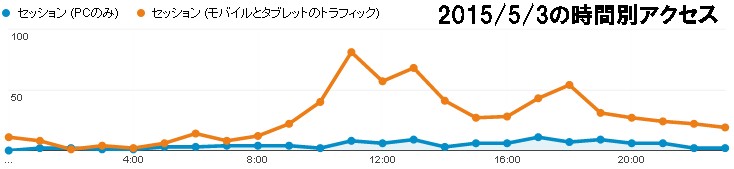 一日のアクセス時間帯