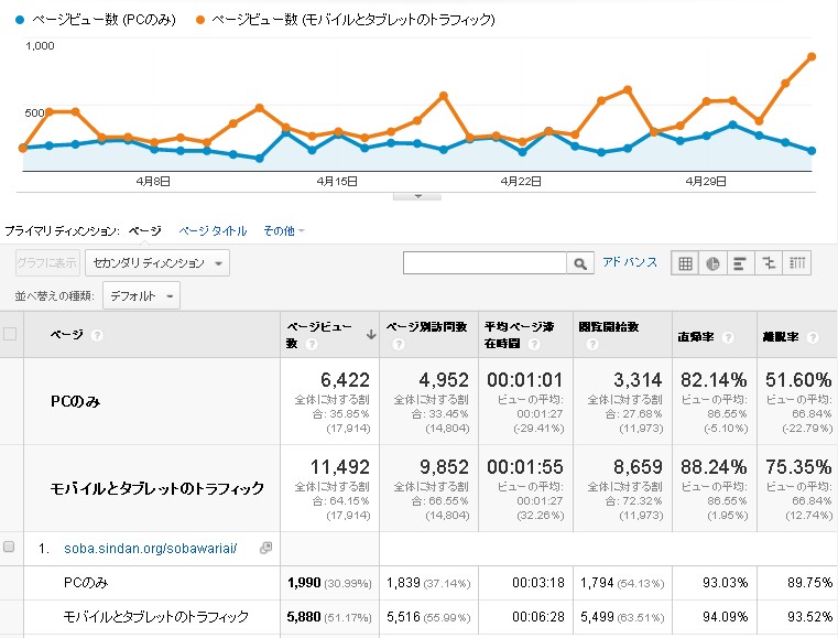 直近３０日のアクセス解析