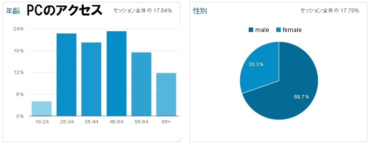 2015年5月3日の年齢別、男女別のアクセス解析（パソコン）