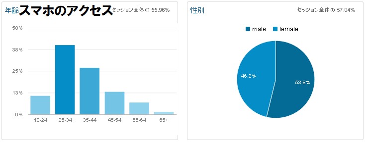 2015年5月3日の年齢別、男女別のアクセス解析（スマホ）