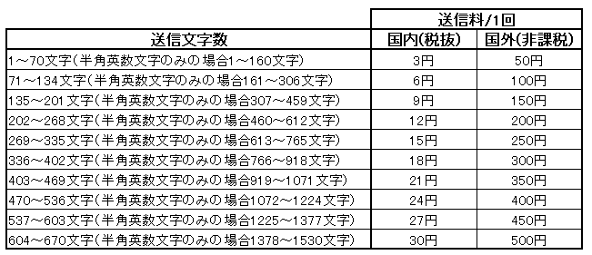 SMS国外料金表