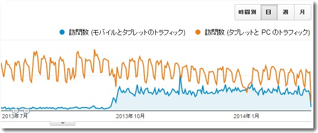 アクセス構造の変化