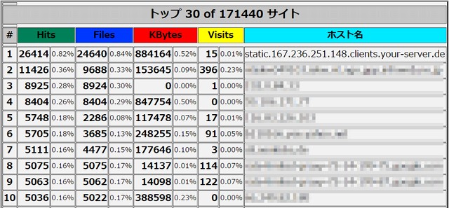 アクセス上位