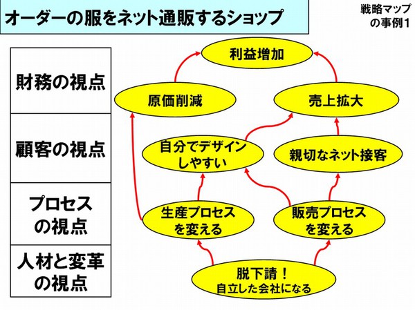 戦略マップの事例１