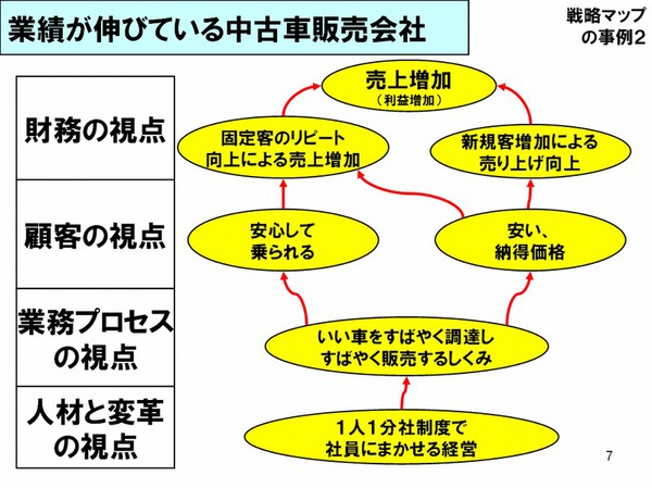 戦略マップの事例２