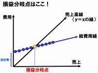 損益分岐点分析