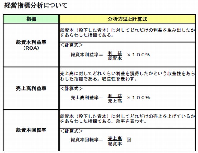 経営指標の計算