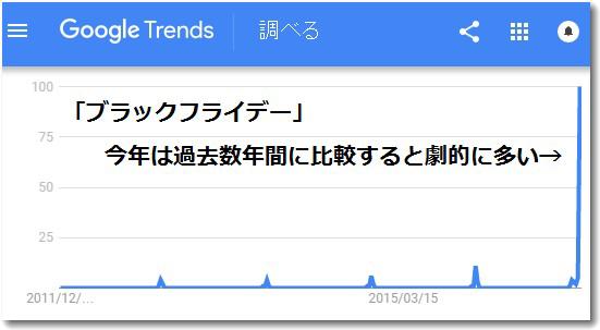 ブラックフライデーをグーグルトレンドで調べてみた