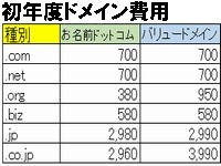 １年めのドメイン料金