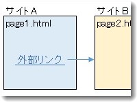 外部へのリンクをクリックした数を測定する