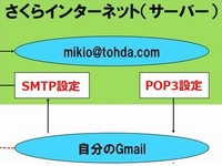 gmailsakuraintarnetmailpop3smtp200.jpg