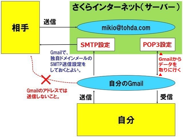 gmailsakuraintarnetmailpop3smtp640.jpg