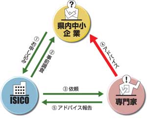 専門家派遣のスキーム