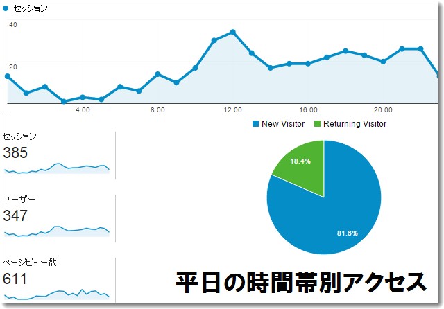 平日のアクセス