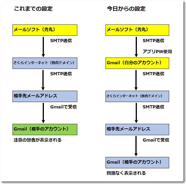 メールソフトの送信SMTPをGmailにしてみました