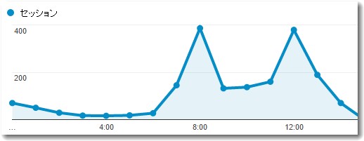 一日のアクセス時間帯