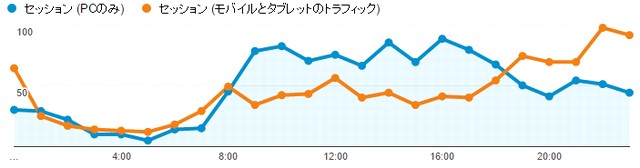 平日の時間帯別アクセス