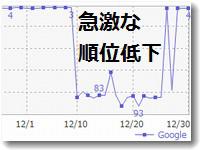 検索順位が急激に低下