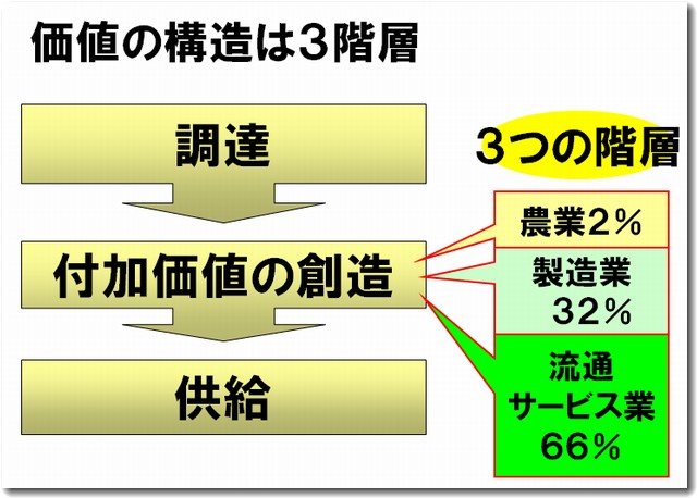 価値の構造