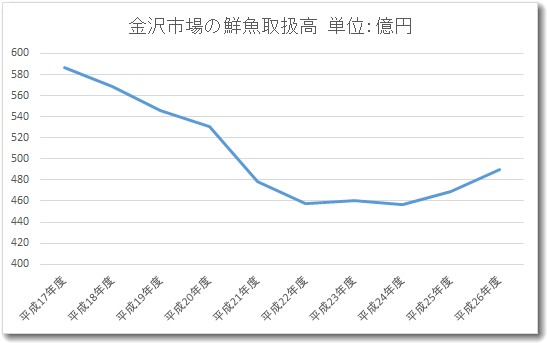 金沢市中央卸売市場の水産部取扱高のグラフ