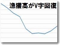 金沢市場の漁獲高はV字回復