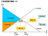 関税の効果