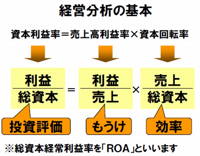 経営分析の基本