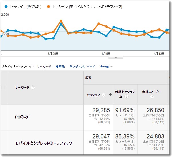 キーワード検索での集客グラフ