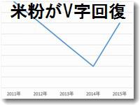 米粉のニーズがV字回復