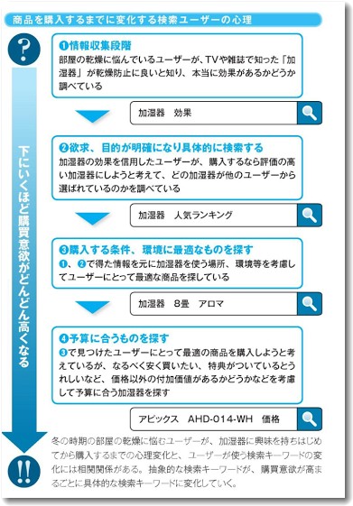 「儲かる検索キーワード見つけ方講座」本文の一部